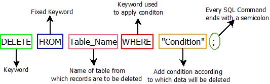 This image describes the basic syntax of sql delete command that is used in sql.